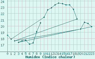 Courbe de l'humidex pour Cap Corse (2B)