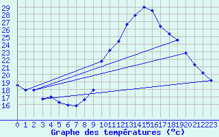 Courbe de tempratures pour Taradeau (83)