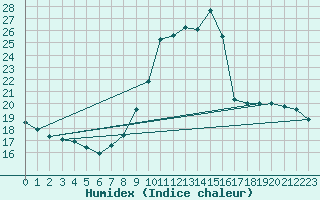 Courbe de l'humidex pour Herhet (Be)