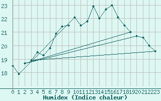 Courbe de l'humidex pour Pully-Lausanne (Sw)