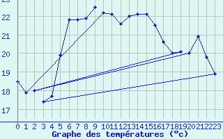 Courbe de tempratures pour Pakri