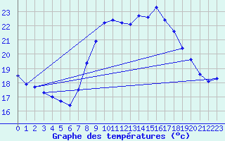 Courbe de tempratures pour Ile du Levant (83)