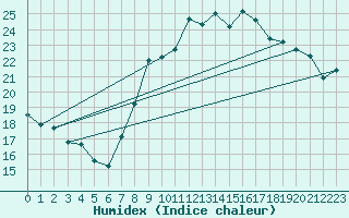 Courbe de l'humidex pour Abla