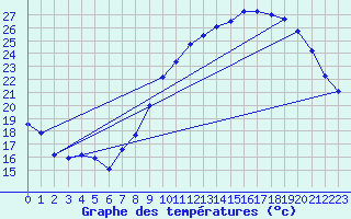 Courbe de tempratures pour Deaux (30)