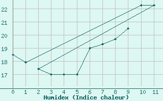 Courbe de l'humidex pour Salzburg / Freisaal