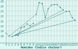 Courbe de l'humidex pour Bordeaux (33)