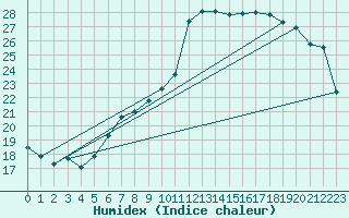 Courbe de l'humidex pour Bouveret