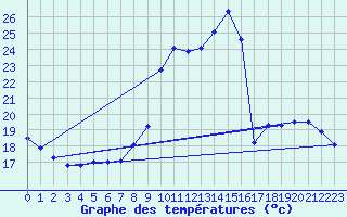 Courbe de tempratures pour Guret Saint-Laurent (23)