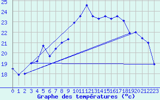 Courbe de tempratures pour Cap Corse (2B)