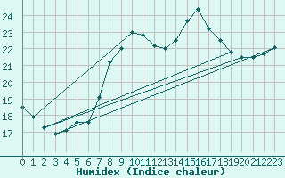 Courbe de l'humidex pour Dax (40)