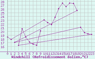 Courbe du refroidissement olien pour Grenoble/agglo Le Versoud (38)