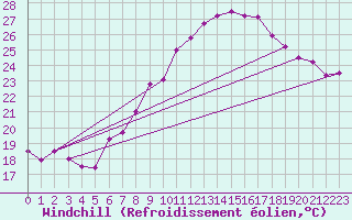 Courbe du refroidissement olien pour Neuchatel (Sw)