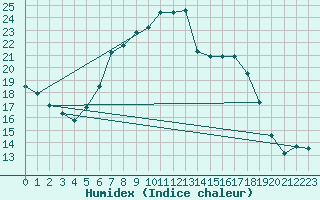 Courbe de l'humidex pour Sillian