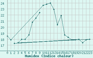 Courbe de l'humidex pour Salen-Reutenen