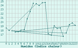 Courbe de l'humidex pour Simplon-Dorf