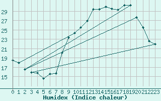 Courbe de l'humidex pour Chambry / Aix-Les-Bains (73)