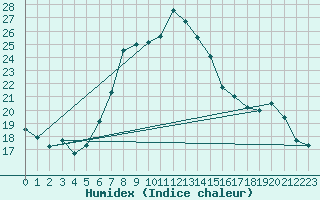 Courbe de l'humidex pour Constance (All)