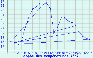 Courbe de tempratures pour Huedin