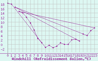 Courbe du refroidissement olien pour Norman Wells Climate