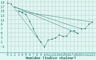 Courbe de l'humidex pour Norman Wells Climate