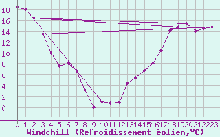 Courbe du refroidissement olien pour Loon Lake