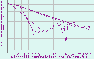 Courbe du refroidissement olien pour Platform P11-b Sea