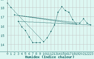 Courbe de l'humidex pour Dunkerque (59)