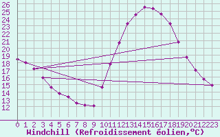 Courbe du refroidissement olien pour Pomrols (34)