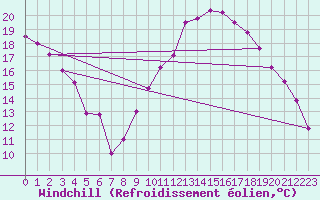 Courbe du refroidissement olien pour Cuenca