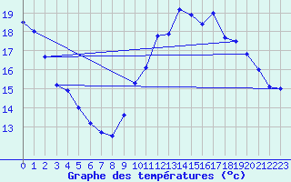 Courbe de tempratures pour Trappes (78)