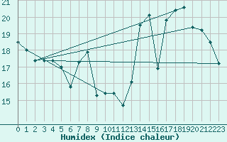 Courbe de l'humidex pour Cambrai / Epinoy (62)