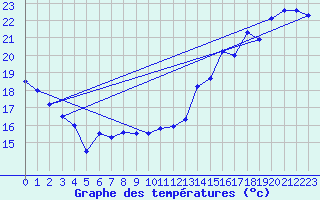 Courbe de tempratures pour Sarnia Climate