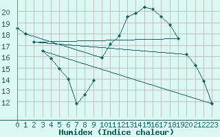 Courbe de l'humidex pour Cuenca