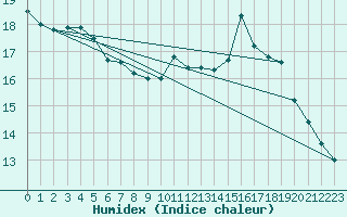 Courbe de l'humidex pour Nancy - Ochey (54)