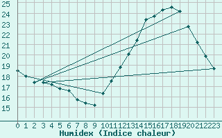 Courbe de l'humidex pour Ile de Groix (56)