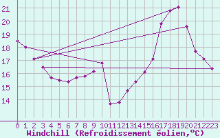 Courbe du refroidissement olien pour Bourges (18)