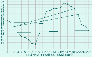 Courbe de l'humidex pour Oloron (64)