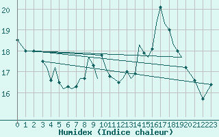 Courbe de l'humidex pour Guernesey (UK)