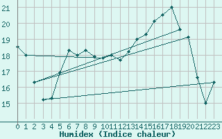 Courbe de l'humidex pour Bingley