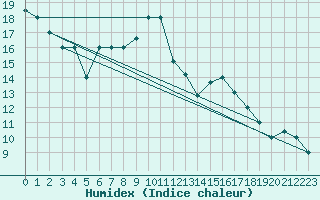 Courbe de l'humidex pour El Golea