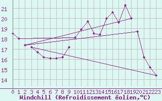 Courbe du refroidissement olien pour Dieppe (76)