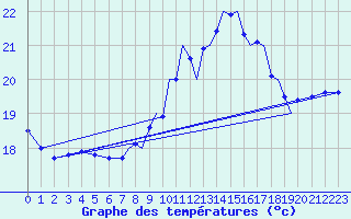 Courbe de tempratures pour Gibraltar (UK)