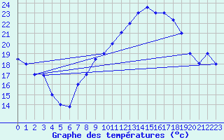 Courbe de tempratures pour Errachidia