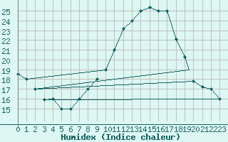 Courbe de l'humidex pour Ghardaia