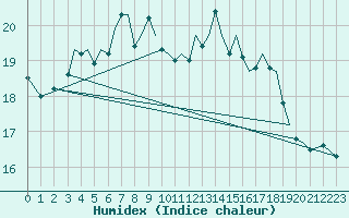 Courbe de l'humidex pour Guernesey (UK)