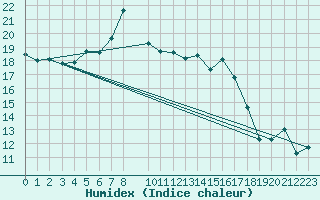 Courbe de l'humidex pour Capdepera