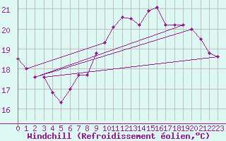 Courbe du refroidissement olien pour La Rochelle - Le Bout Blanc (17)
