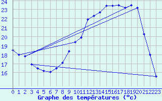 Courbe de tempratures pour Guret Saint-Laurent (23)