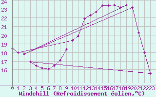 Courbe du refroidissement olien pour Guret Saint-Laurent (23)