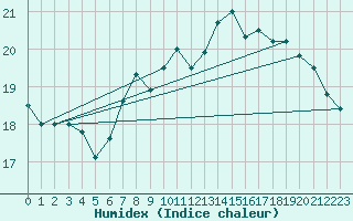 Courbe de l'humidex pour Tain Range